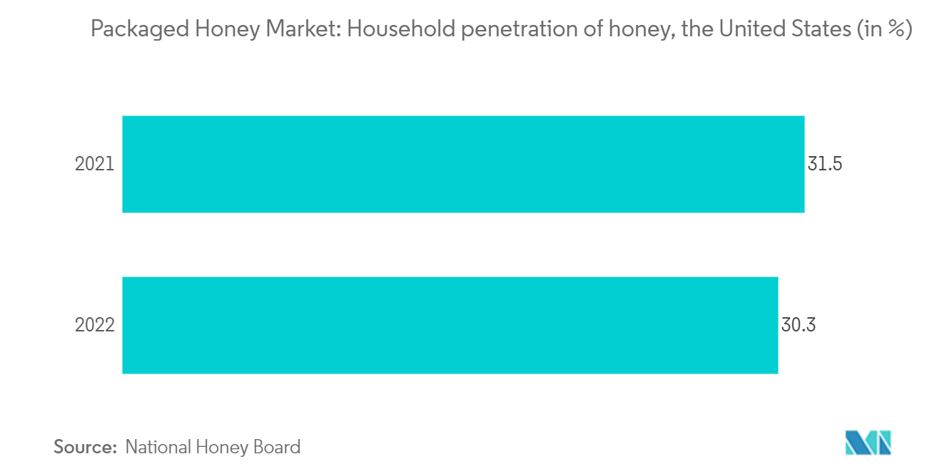 Packaged Honey Market: Household penetration of honey, the United States (in %)