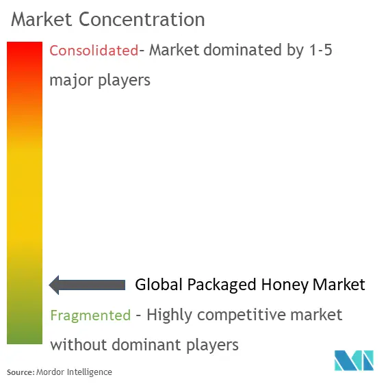 Packaged Honey Market Concentration