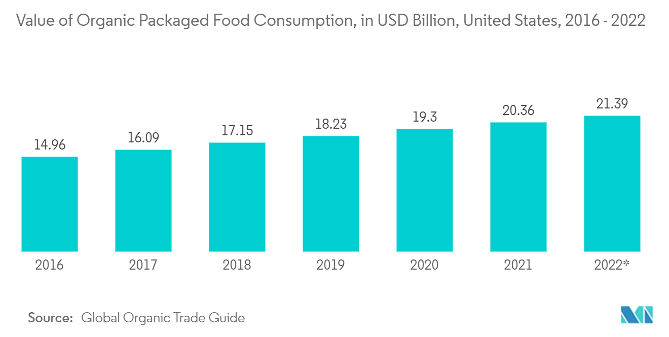 Packaging Machinery Market Trends