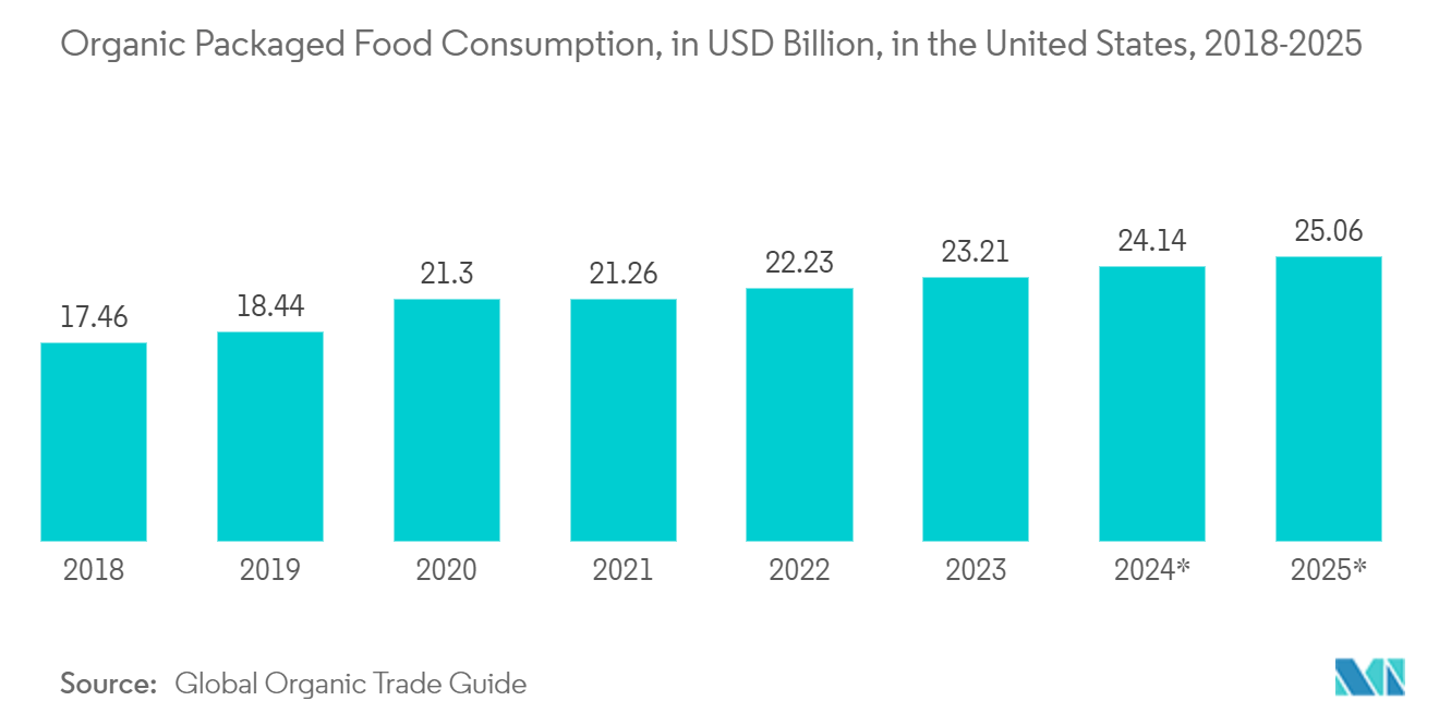 Packaging Machinery Market: Organic Packaged Food Consumption, in USD Billion, in the United States, 2018-2025