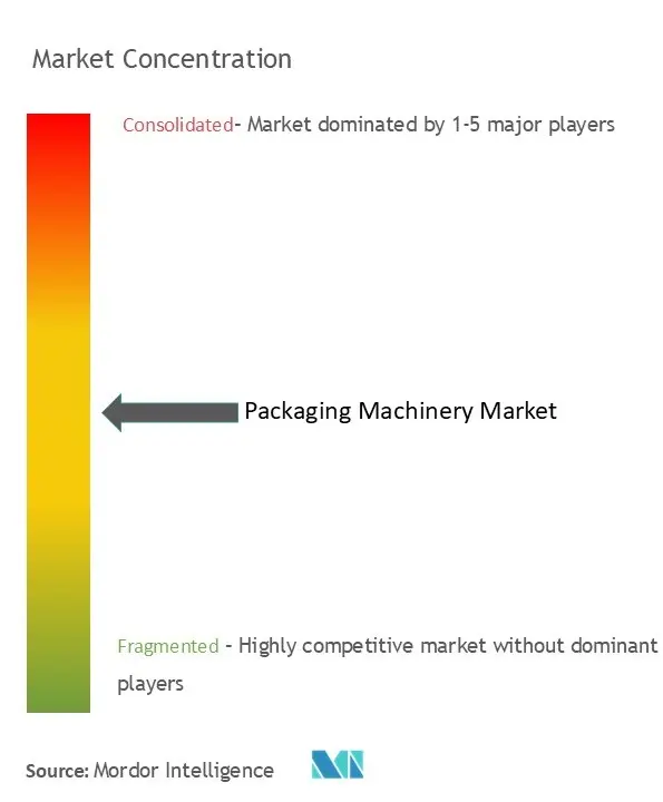 Packaging Machinery Market Concentration