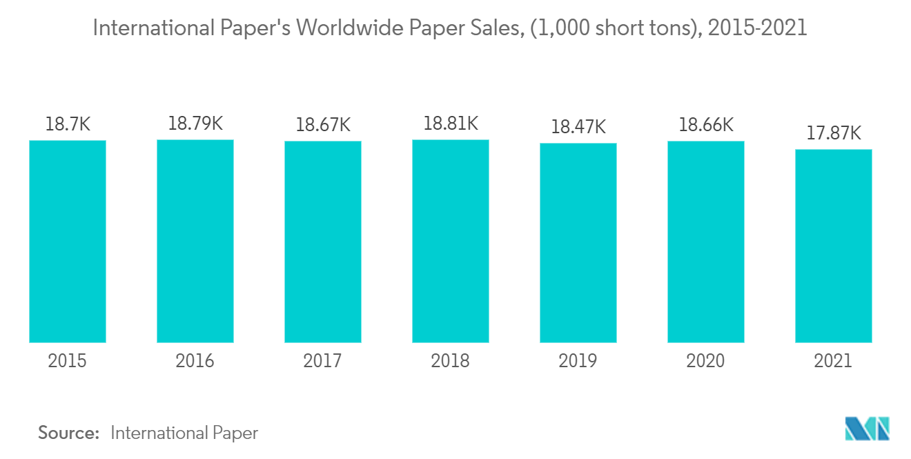 全球包装行业：国际纸业的全球纸张销售量（1，000 粒），2015-2021