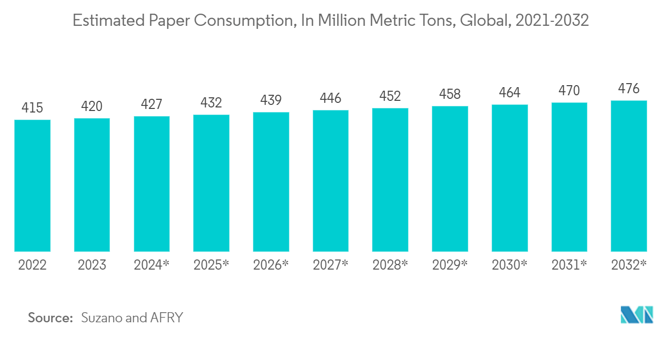 Global Packaging Market: Estimated Paper Consumption, In Million Metric Tons, Global, 2021-2032