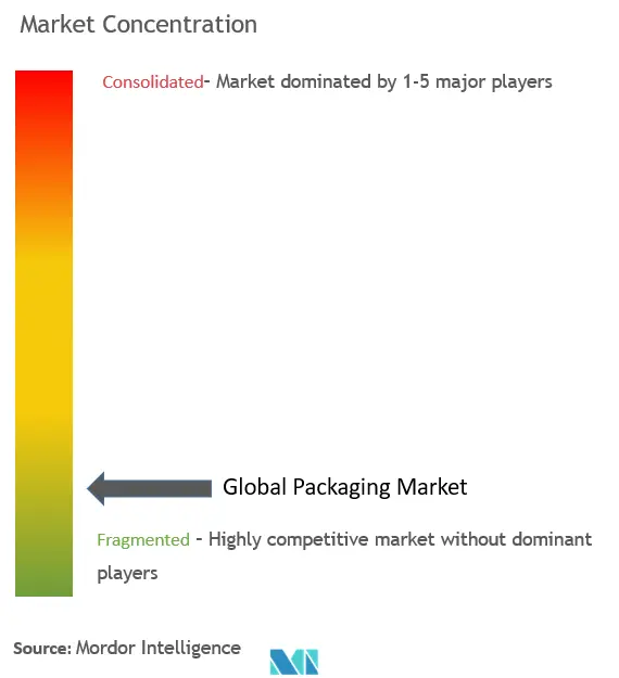 Packaging Market Concentration