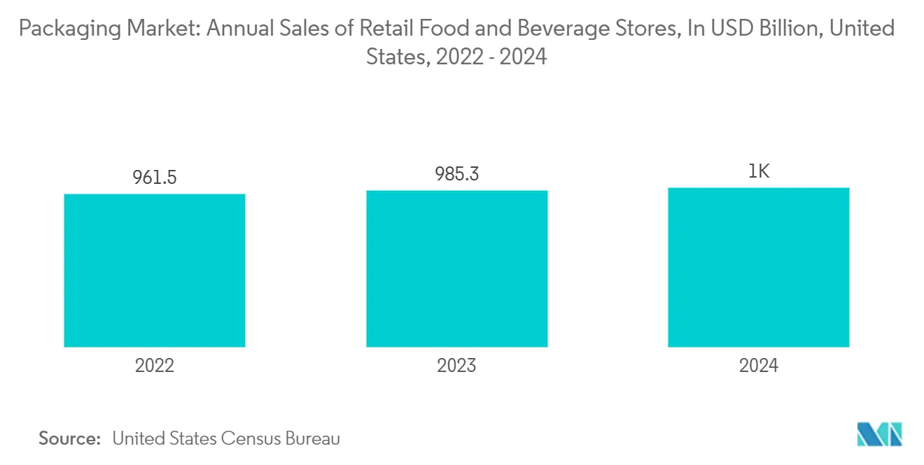 Packaging Market: Annual Sales of Retail Food and Beverage Stores, In USD Billion, United States