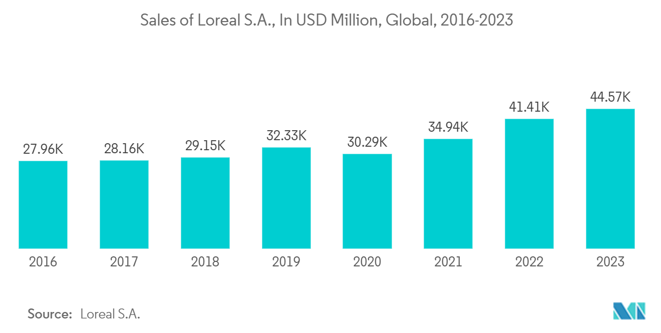 Packaging Pumps And Dispensers Market: Sales of Loreal S.A., In USD Million, Global, 2016-2023