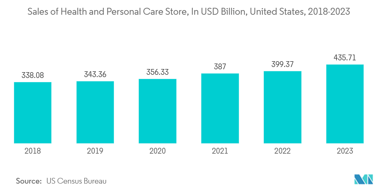 Packaging Pumps And Dispensers Market: Sales of Health and Personal Care Store, In USD Billion, United States, 2018-2023