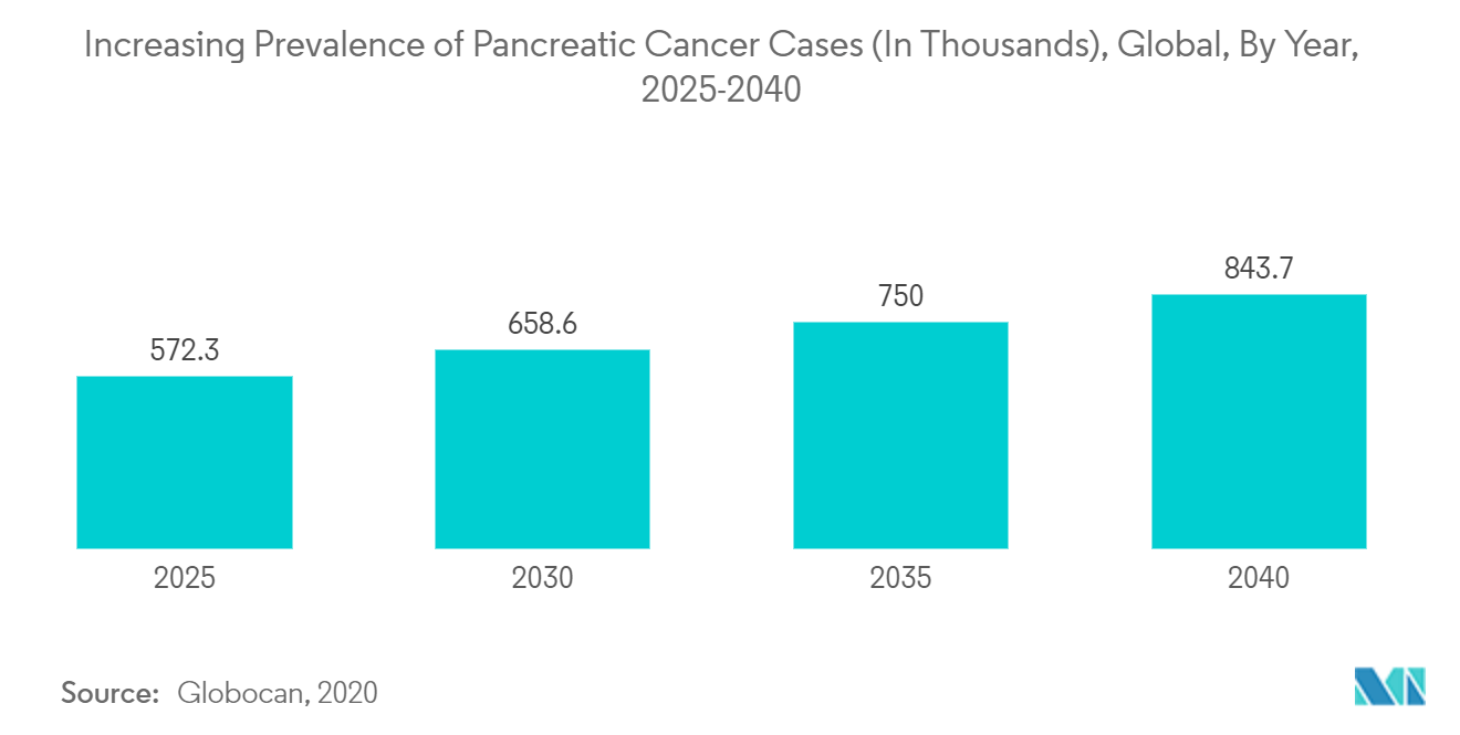 سوق الدعامات البنكرياسية والصفراوية زيادة انتشار حالات سرطان البنكرياس (بالآلاف)، عالميًا، حسب السنة، 2025-2040