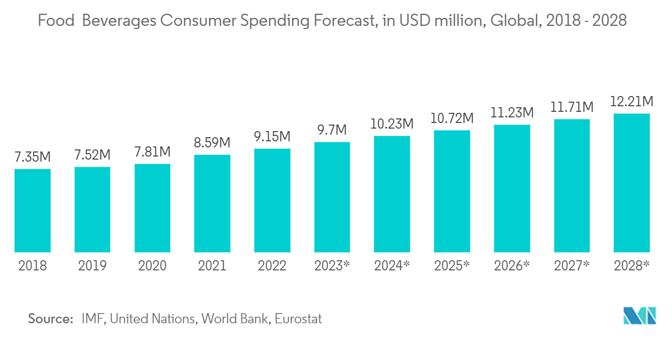 紙・板紙パッケージング市場-食品・飲料消費者支出予測、単位：百万米ドル、世界、2018年～2028年