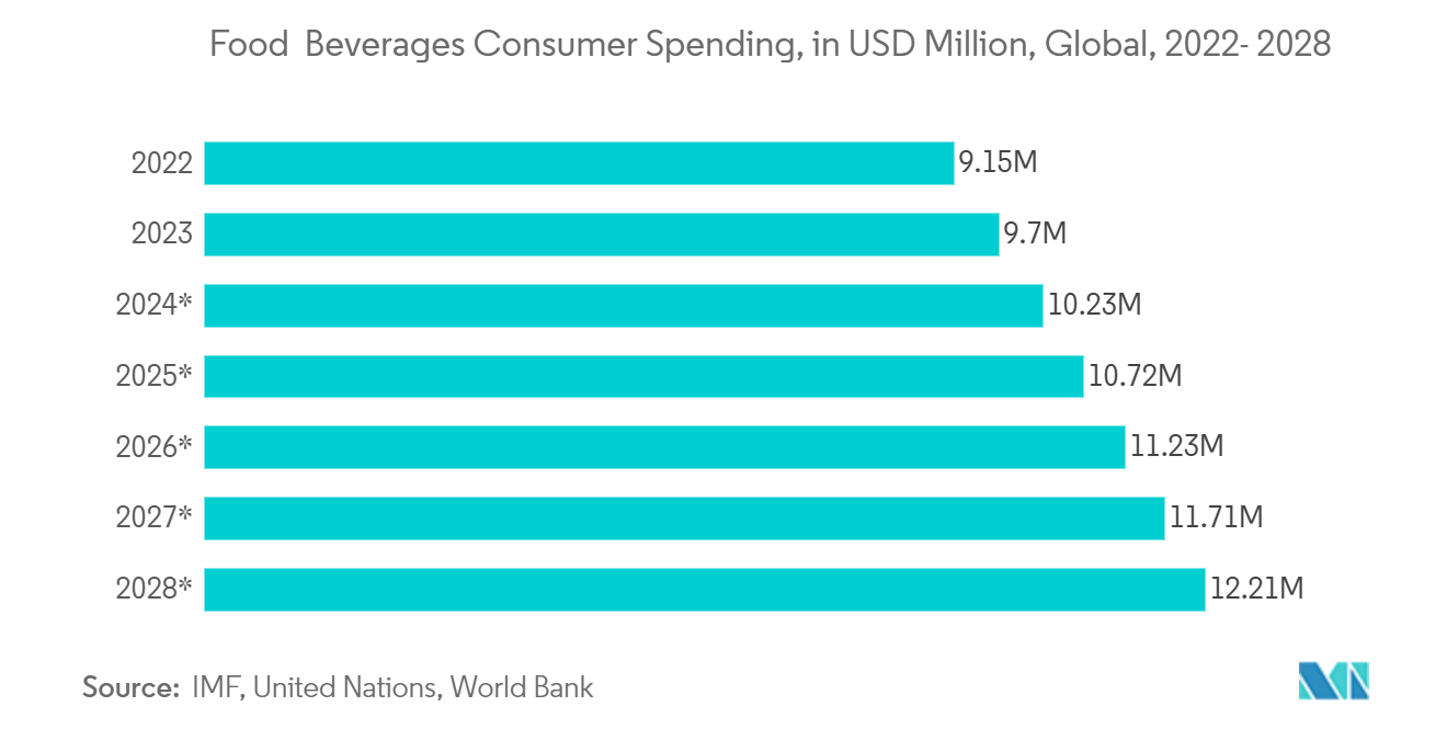 Global Paper and Paperboard Packaging Market: Food & Beverages Consumer Spending, in USD Million, Global, 2022- 2028