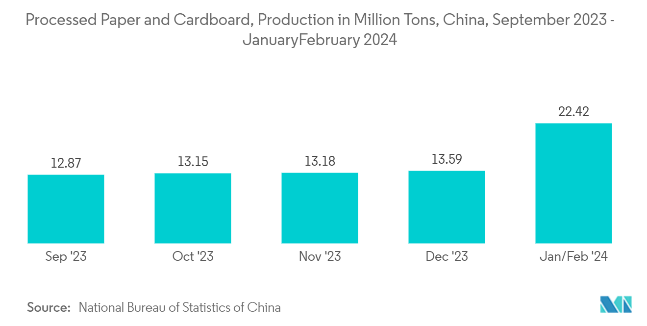 Global Paper and Paperboard Packaging Market - Processed Paper and Cardboard, Production in Million Tons, China, September 2023 - January/February 2024