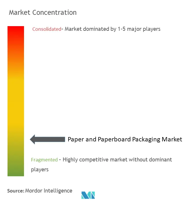Global Paper and Paperboard Packaging Market Concentration