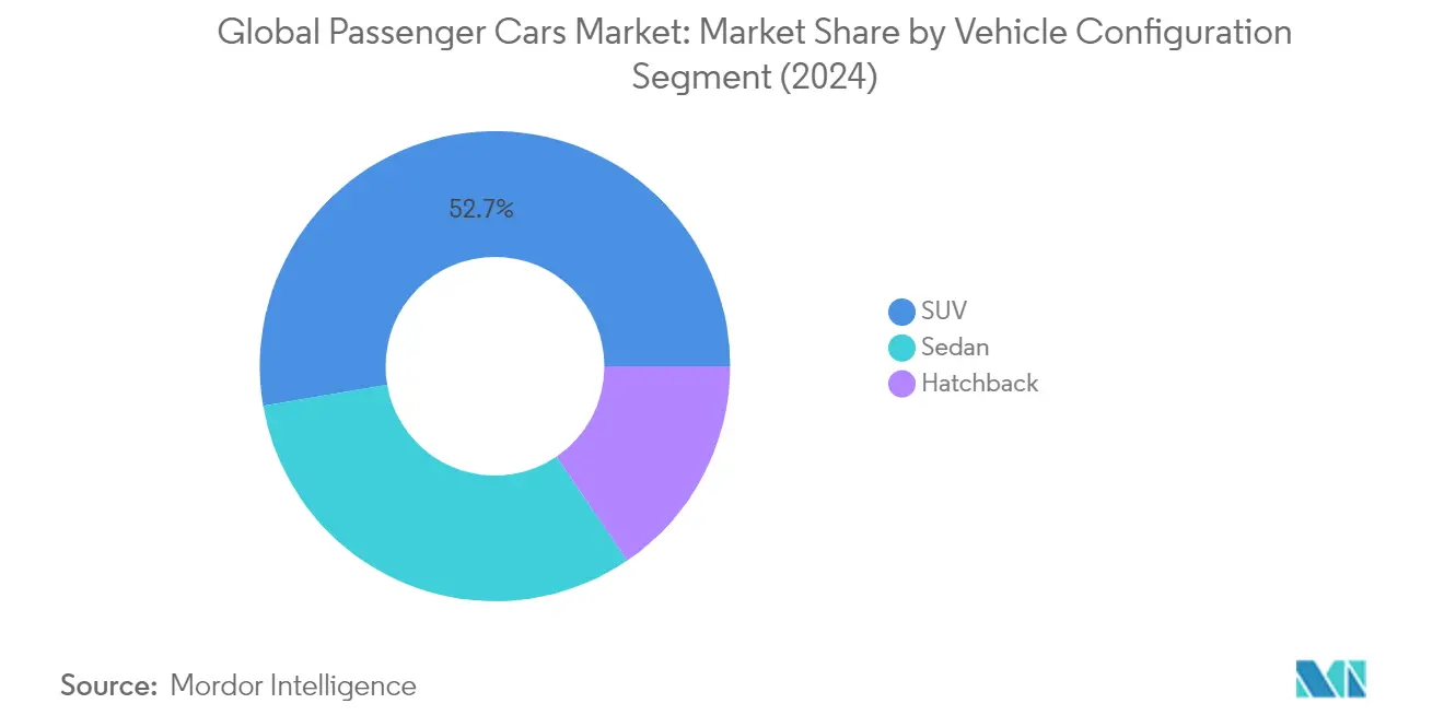 Market Analysis of Passenger Cars Market: Chart for Vehicle Configuration