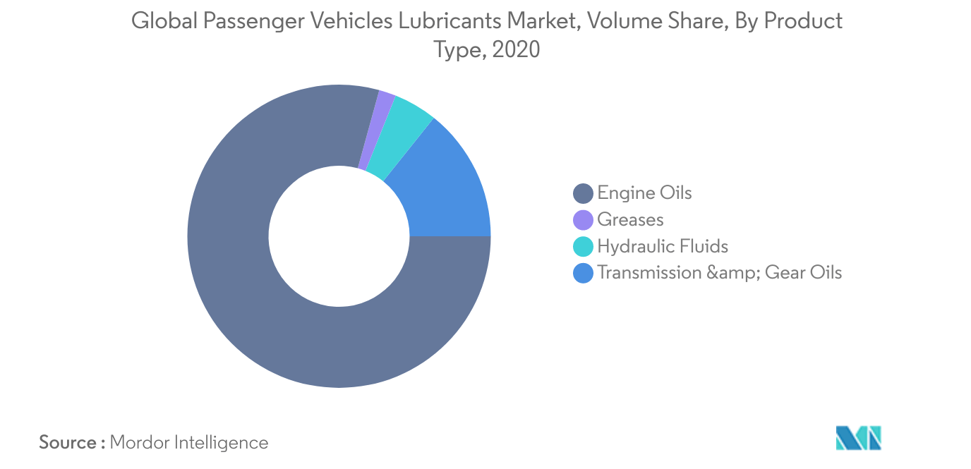 Mercado mundial de lubricantes para vehículos de pasajeros