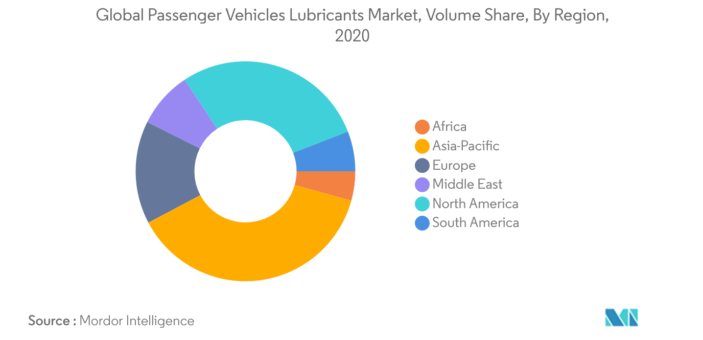 Mercado mundial de lubricantes para vehículos de pasajeros