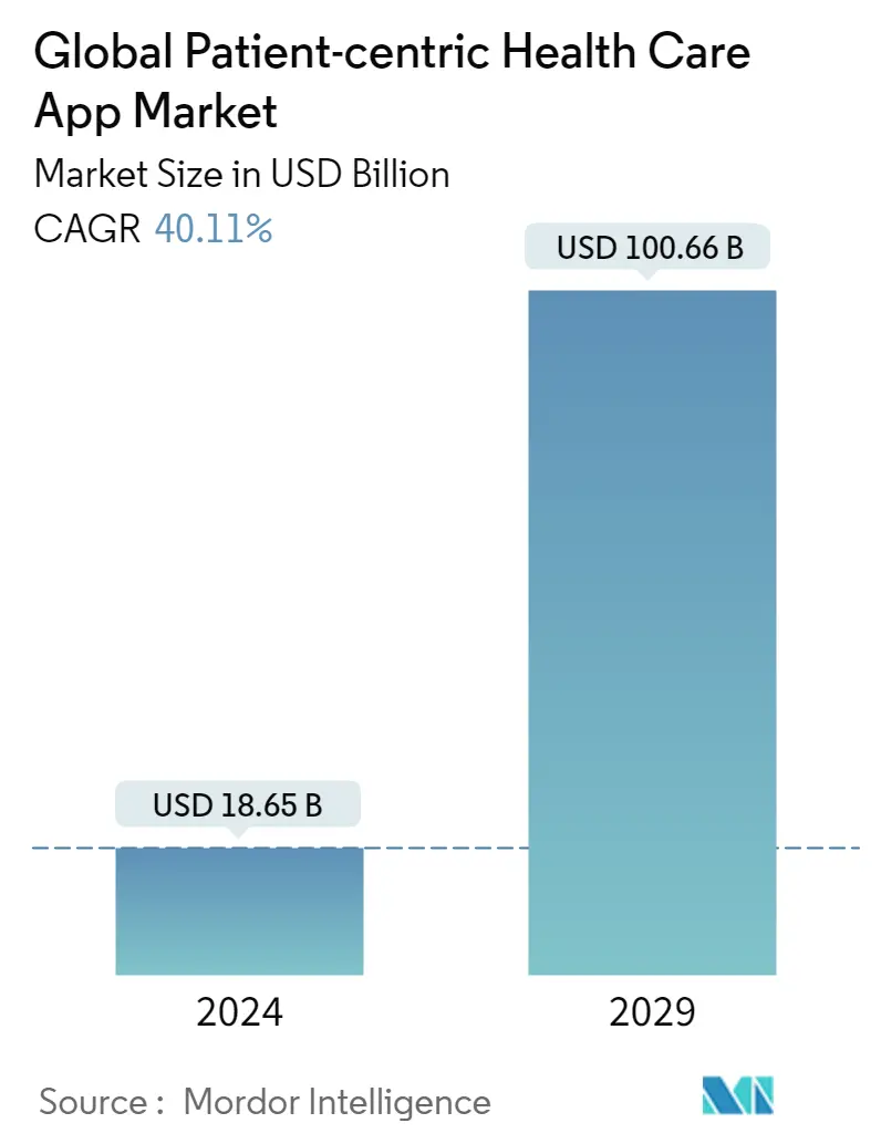 Patient Centric Healthcare App Market Size & Share Analysis - Growth Trends & Forecasts (2024 - 2029)