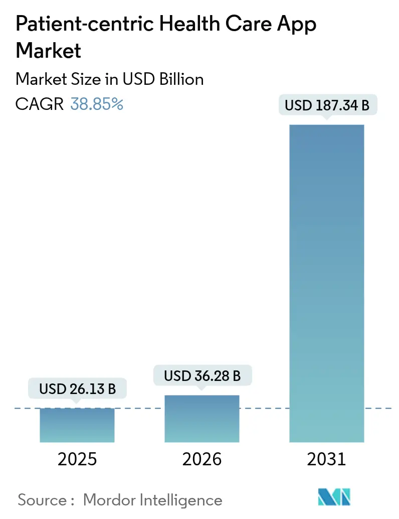Patient-centric Health Care App Market (2025 - 2030)