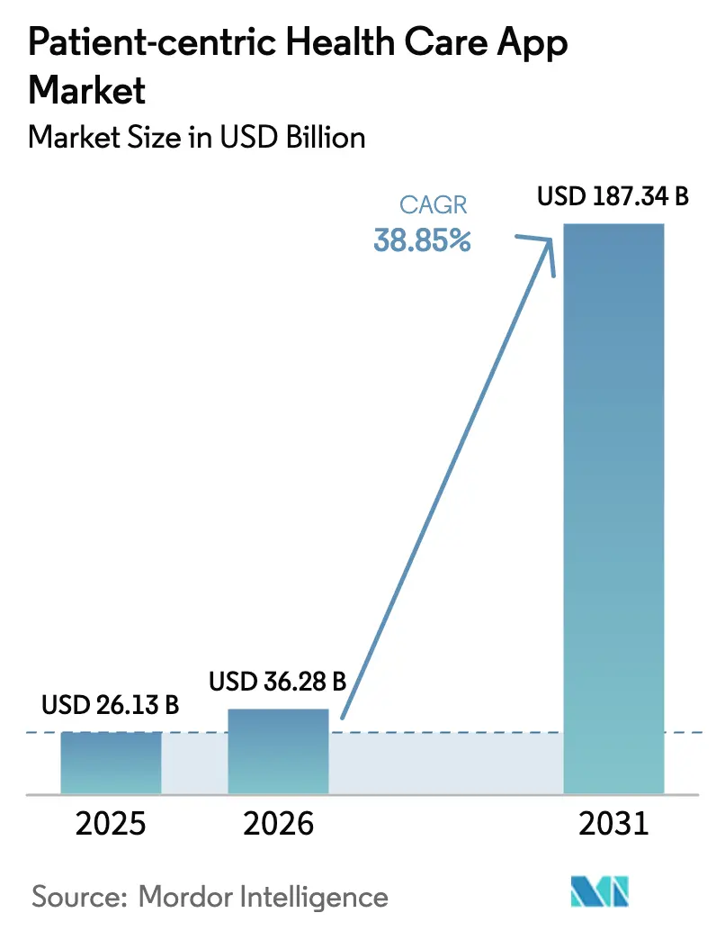Patient-centric Health Care App Market (2025 - 2030)