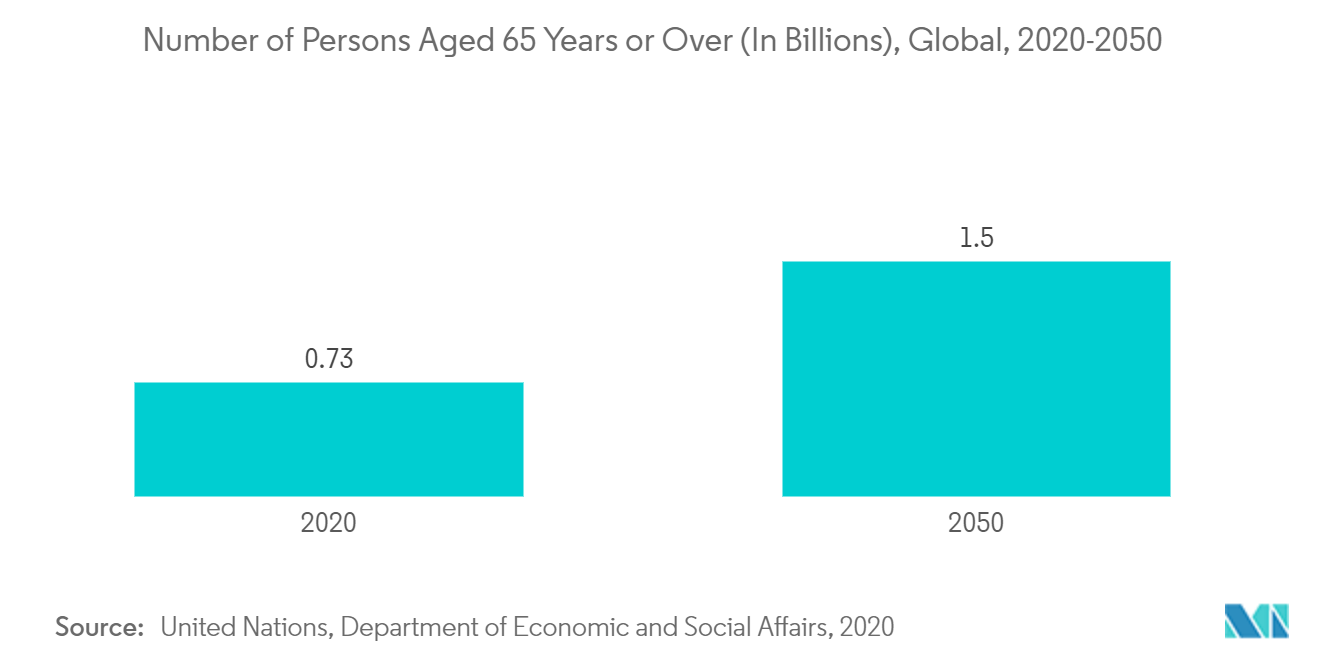 患者モニタリング市場65歳以上の人口数（単位：億人）、世界、2020年～2050年