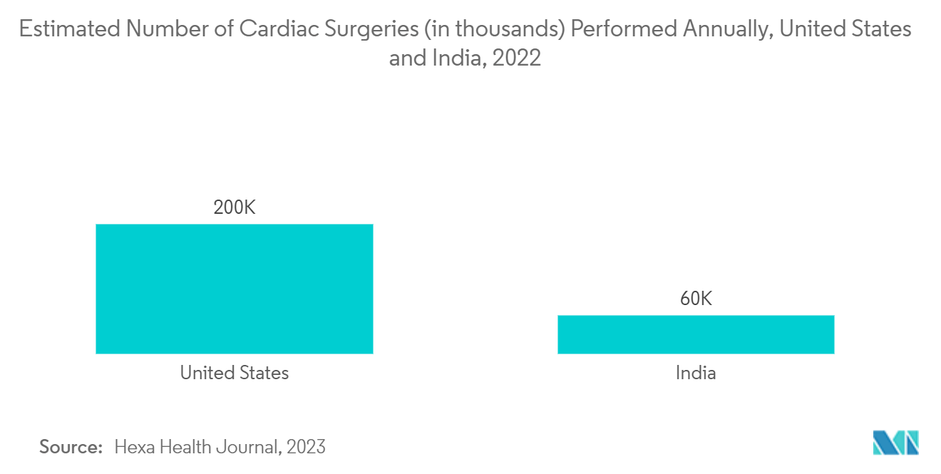 سوق مراقبة المرضى العدد التقديري لعمليات القلب الجراحية (بالآلاف) التي يتم إجراؤها سنويًا، الولايات المتحدة والهند، 2022