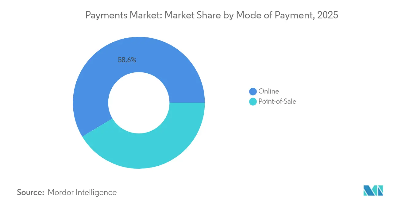 Payments Market Share by Mode of Payment, 2025