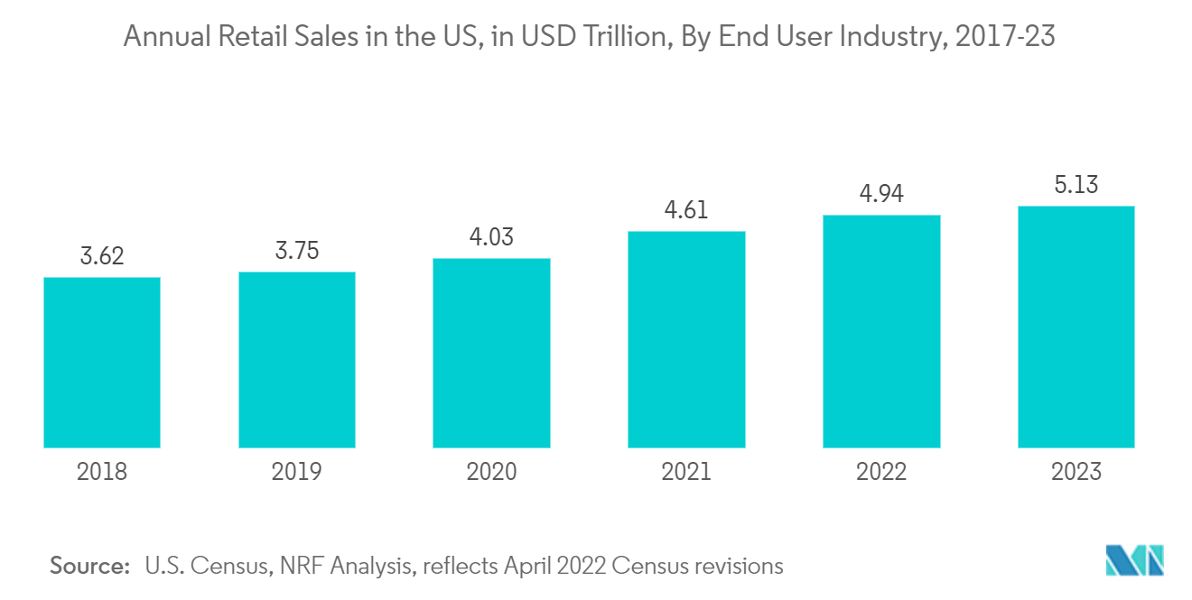 決済市場：米国の年間小売売上高（兆米ドル）：エンドユーザー産業別、2017-23年