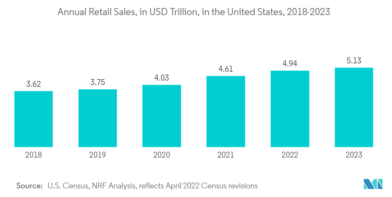 Payments Market: Annual Retail Sales in the US, in USD Trillion, By End User Industry, 2017-23