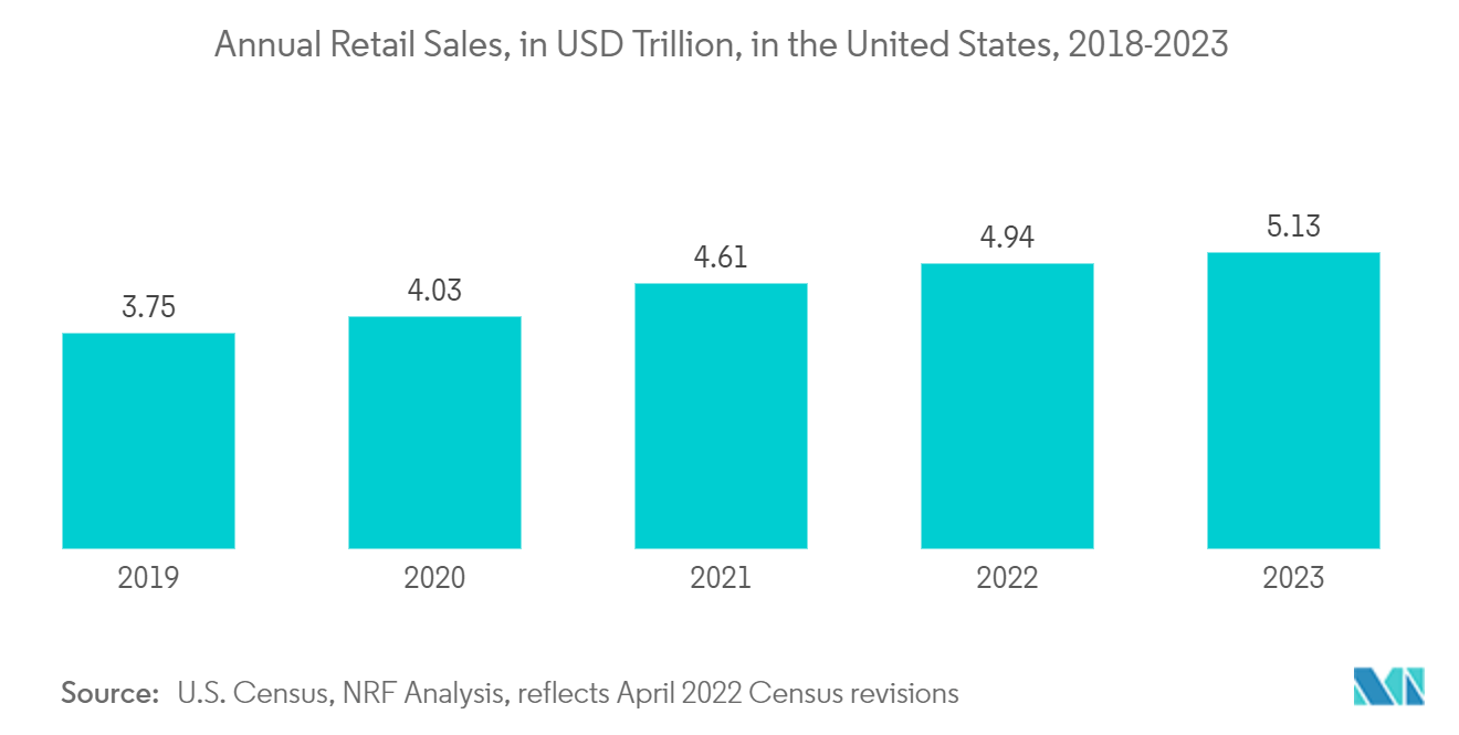 Payments Market: Annual Retail Sales, in USD Trillion, in the United States, 2018-2023