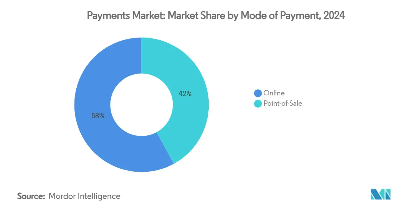 Payments Market: Market Share by Mode of Payment