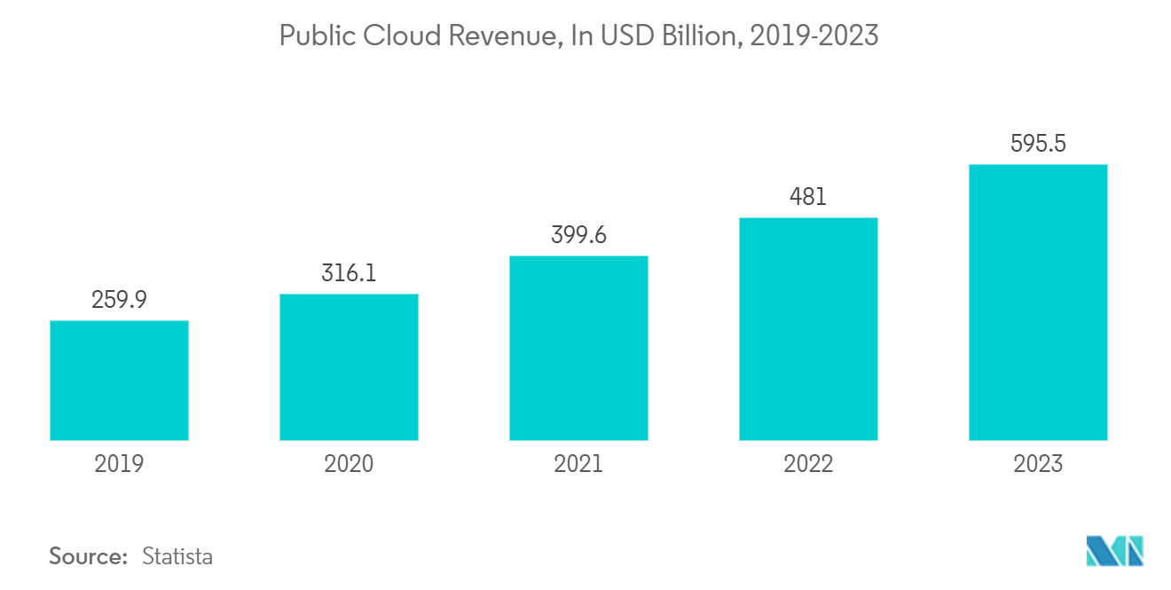 Global Payroll Services Market: Public Cloud Revenue, In USD Billion, 2019-2023