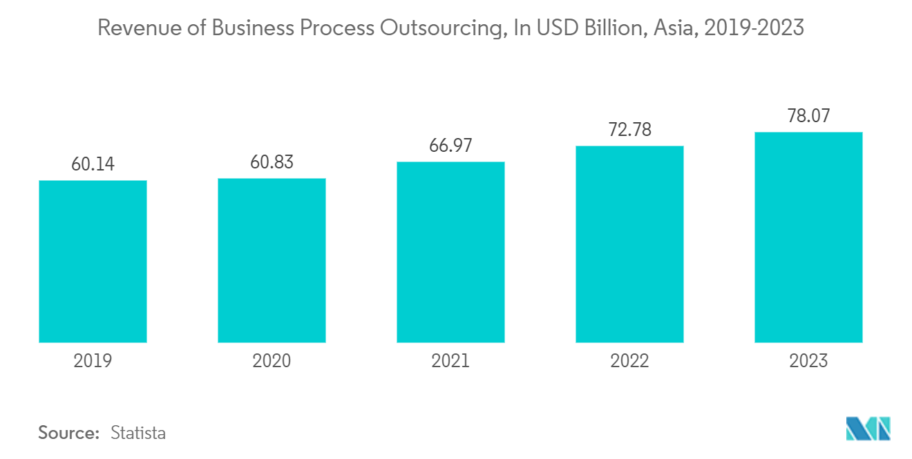 Global Payroll Services Market: Revenue of Business Process Outsourcing, In USD Billion, Asia, 2019-2023