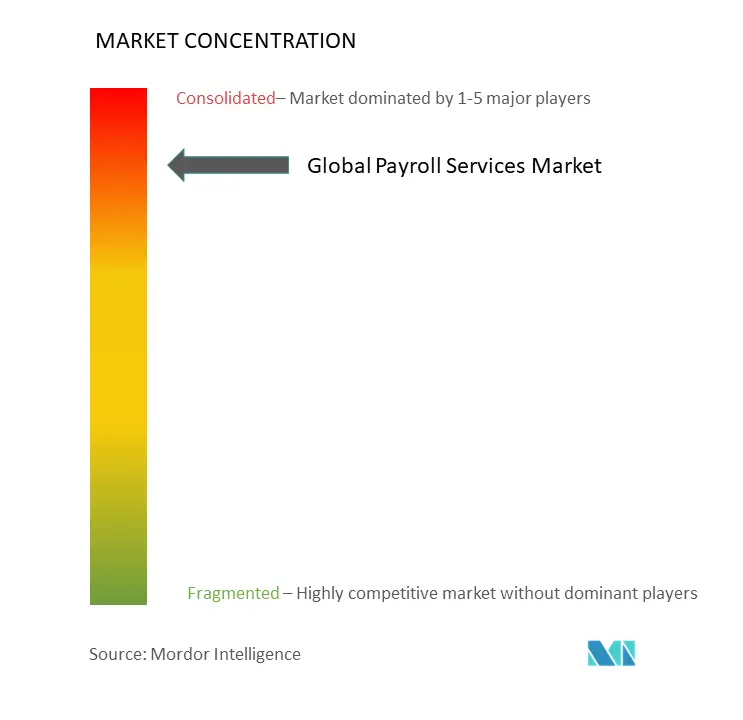 Global Payroll Services Market Concentration