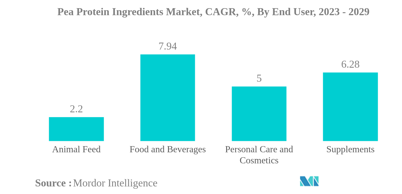 豌豆蛋白成分市场：豌豆蛋白成分市场：复合年增长率：按最终用户（2023-2029）