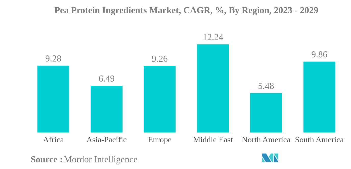 豌豆蛋白成分市场：豌豆蛋白成分市场：复合年增长率，%，按地区（2023-2029）