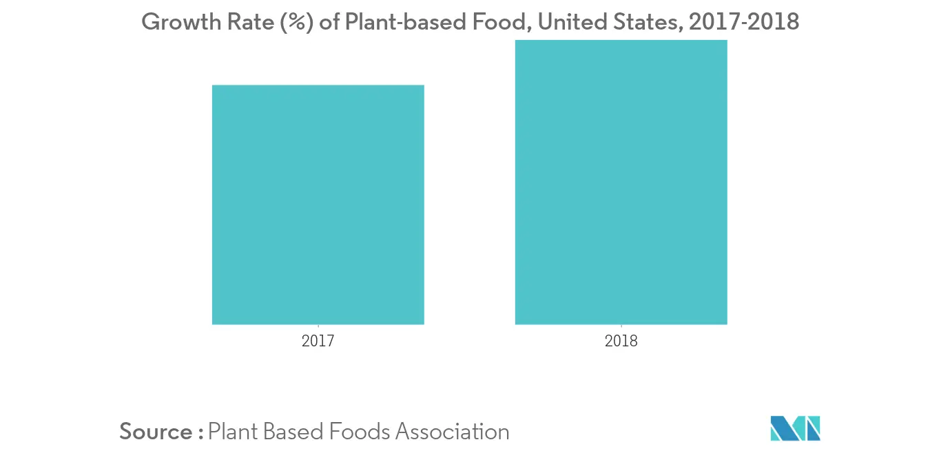 Global Pea Protein Market Trends