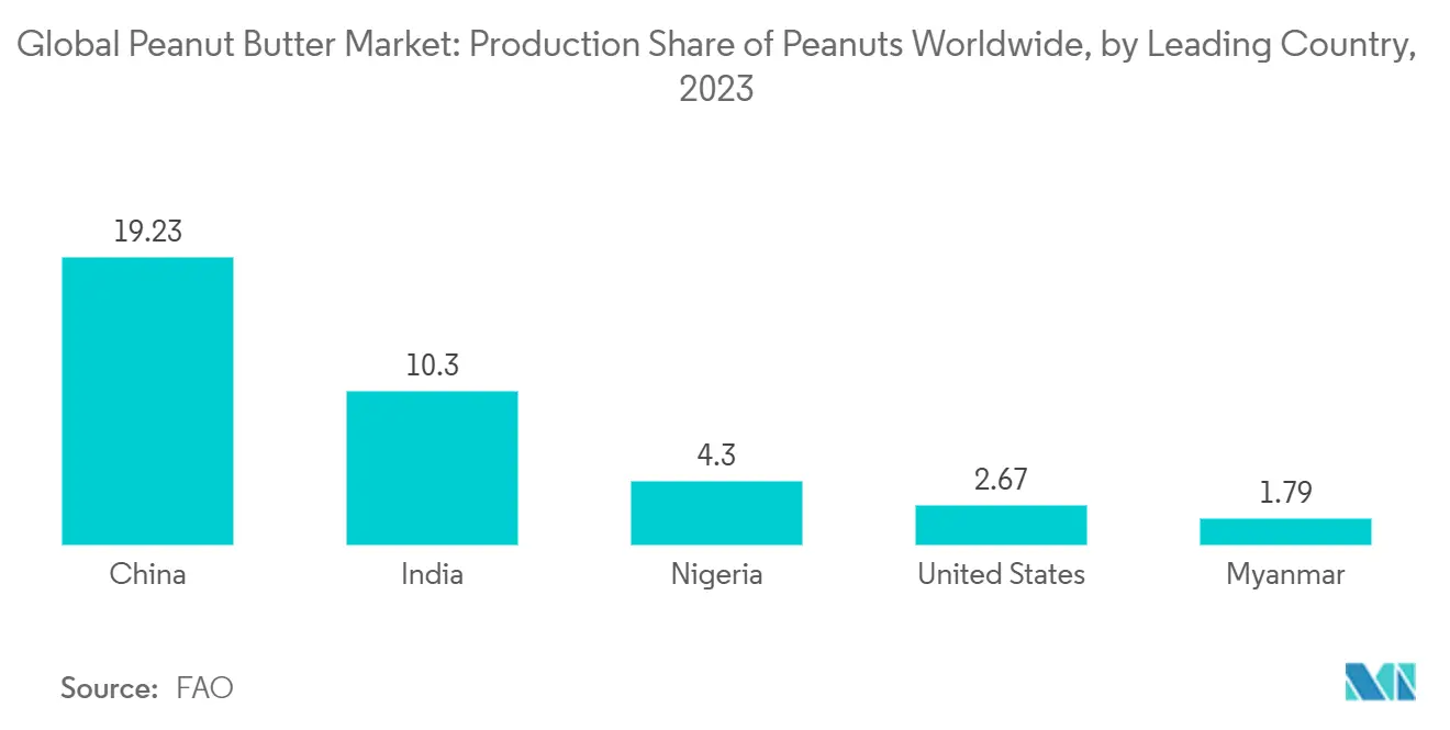 Global Peanut Butter Market: Production Share of Peanuts Worldwide, by Leading Country