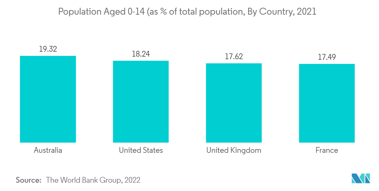 Thị trường tim mạch can thiệp nhi khoa - Dân số từ 0-14 tuổi (tính theo % tổng dân số, Theo quốc gia, 2021)