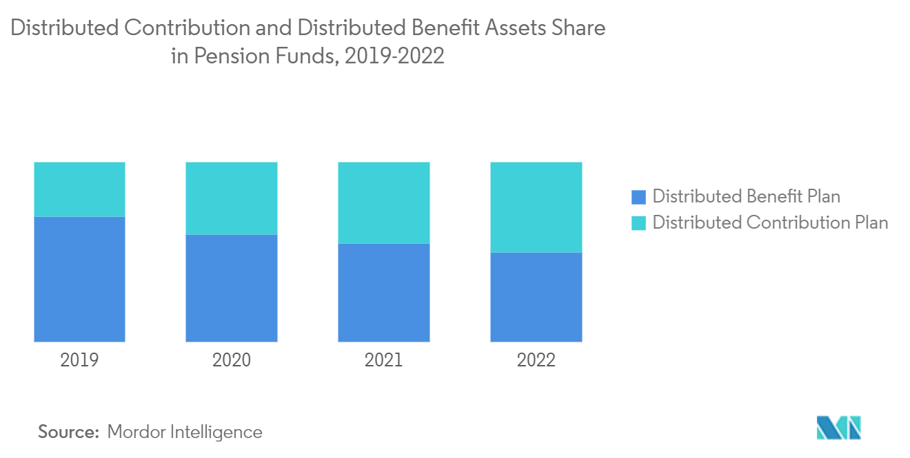 年金基金市場 - 年金基金における分配型拠出と分配型給付の資産シェア（2019-2022年