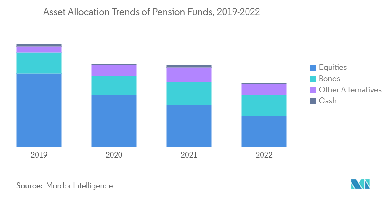 年金基金市場 - 年金基金の資産配分動向（2019-2022年