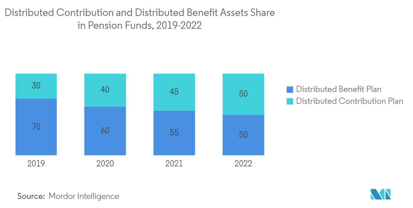 Thị trường quỹ hưu trí - Phần đóng góp phân phối và tài sản phúc lợi được phân phối trong quỹ hưu trí, 2019-2022