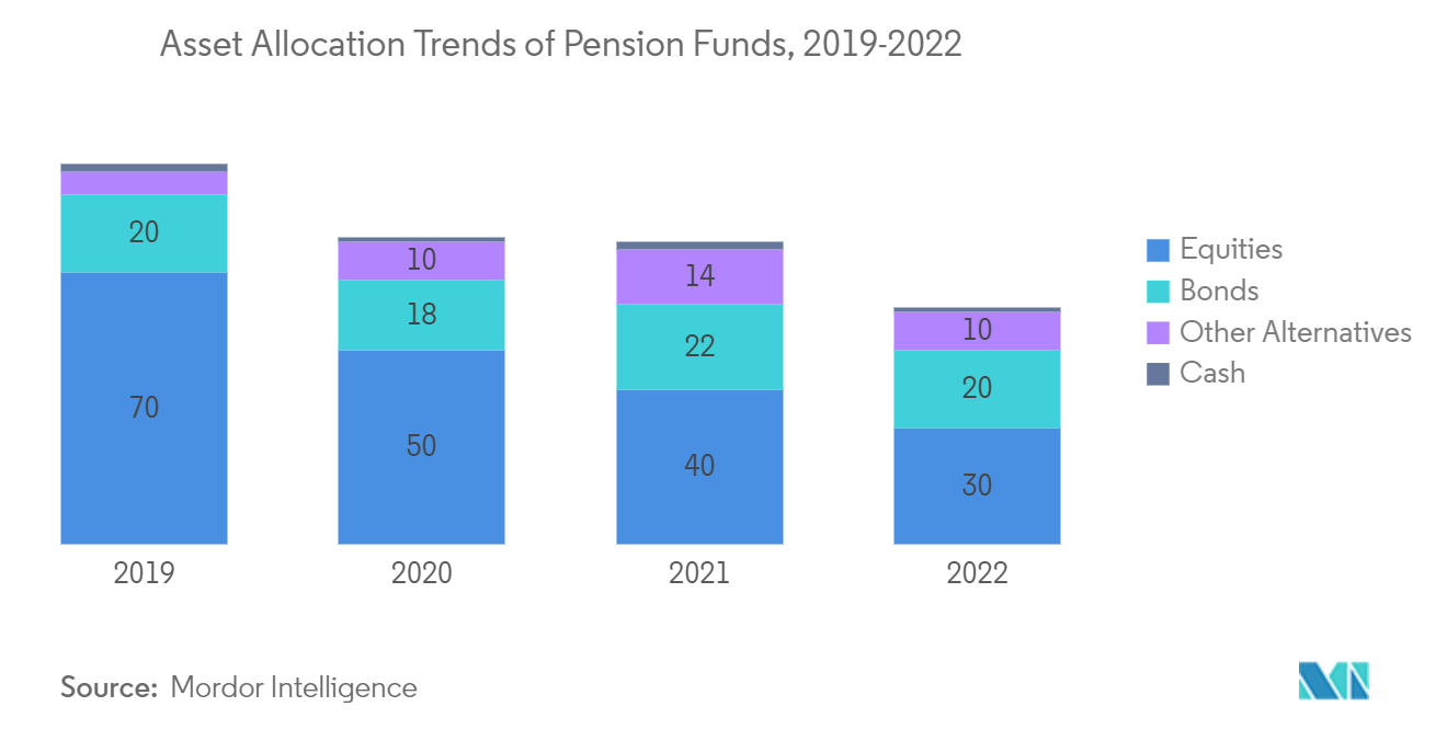 Thị trường quỹ hưu trí - Xu hướng phân bổ tài sản của quỹ hưu trí, 2019-2022