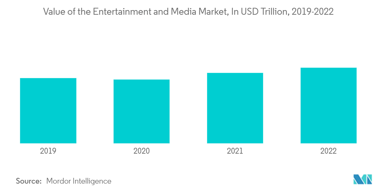 舞台芸術会社市場:エンターテインメントおよびメディア市場の価値、1兆米ドル、2019-2022年