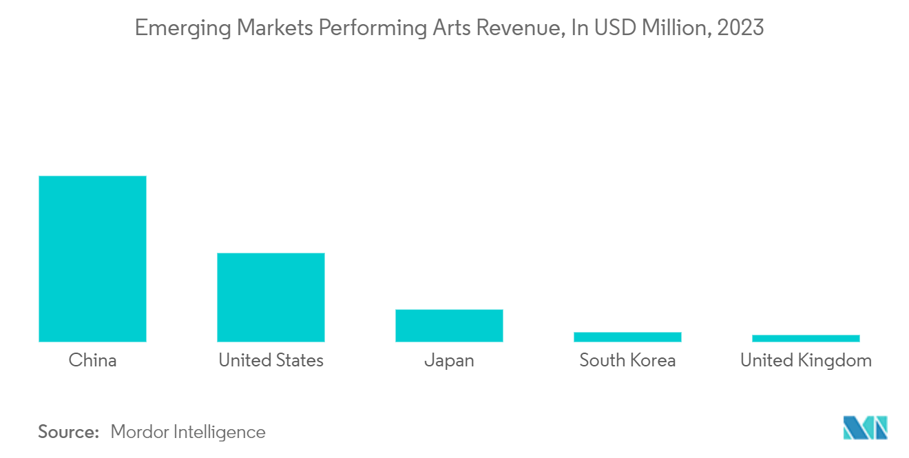 舞台芸術企業市場:新興市場 舞台芸術収益、単位:百万米ドル、2023年