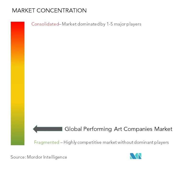 Performing Art Companies Market Concentration