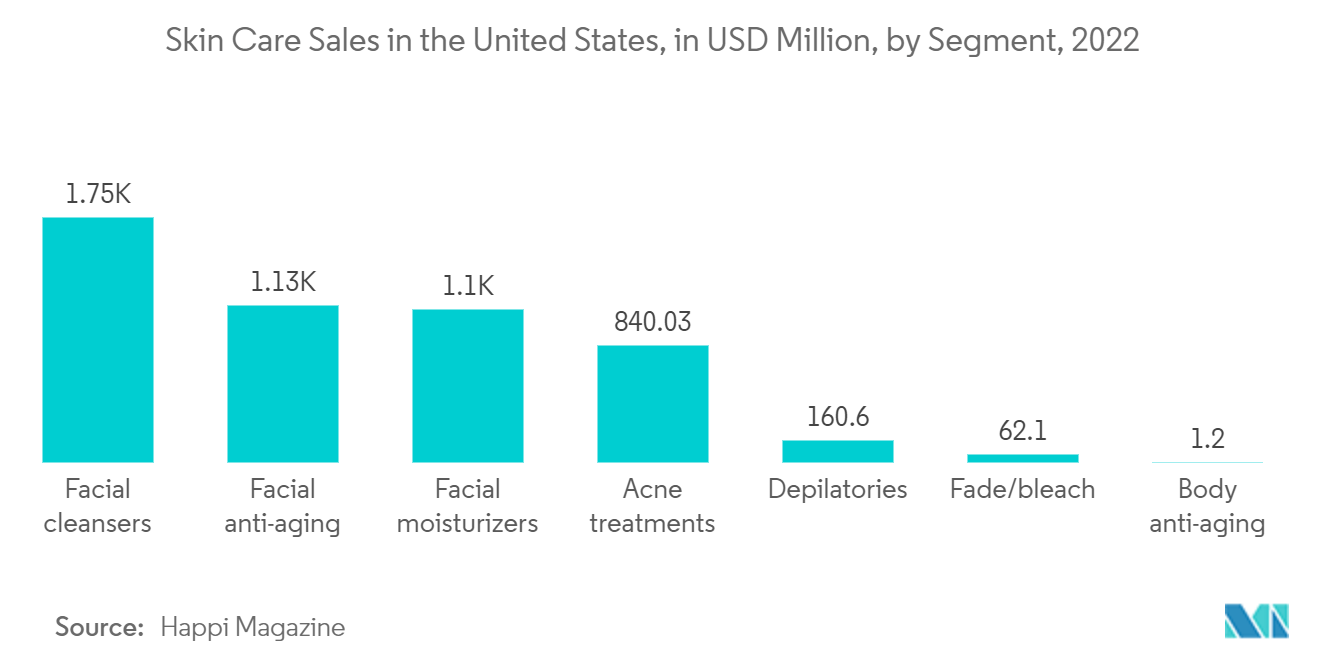 パーソナルケア受託製造市場：米国のスキンケア売上（百万米ドル）（セグメント別、2022年