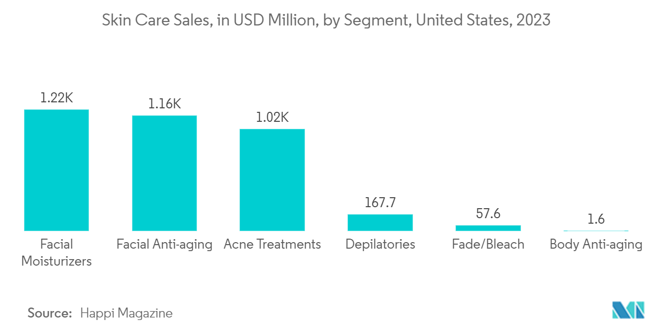 Personal Care Contract Manufacturing Market: Skin Care Sales, in USD Million, by Segment, United States, 2023