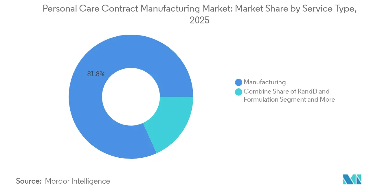 Personal Care Contract Manufacturing Market: Market Share by Service Type, 2025