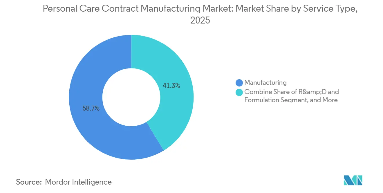 Personal Care Contract Manufacturing Market: Market Share by Service Type