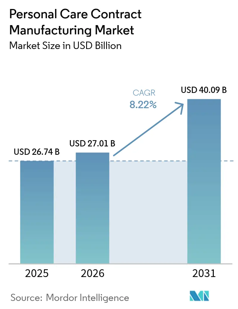 Personal Care Contract Manufacturing Market (2026 - 2031)