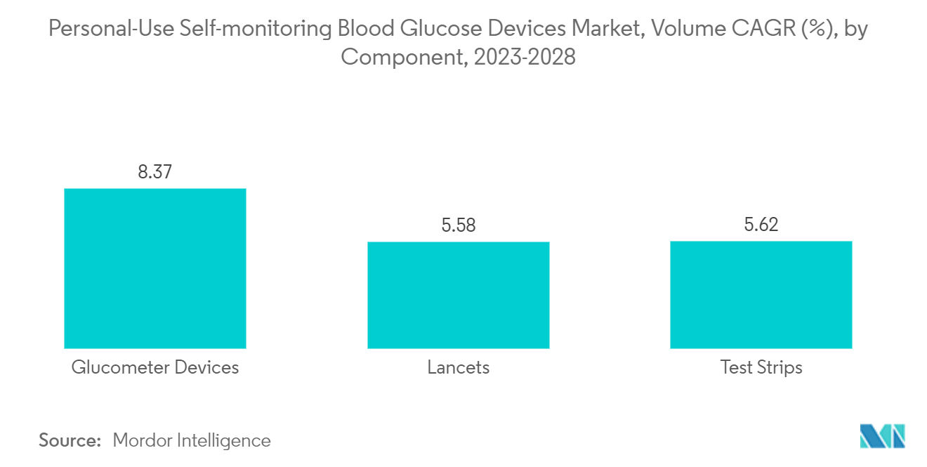 Mercado de dispositivos de autocontrol de glucosa en sangre de uso personal, CAGR de volumen (%), por componente, 2023-2028
